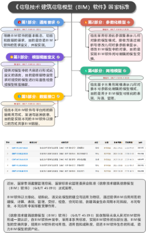 《信息技术 建筑信息模型（BIM）软件》国家标准