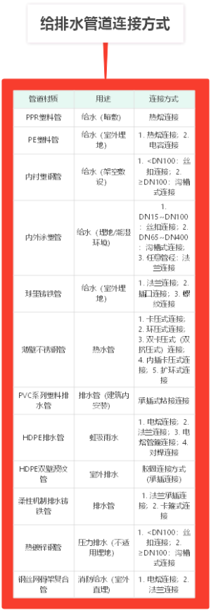 给排水管道连接方式