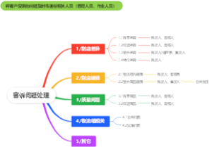 客诉问题处理