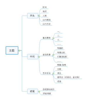 游记提纲