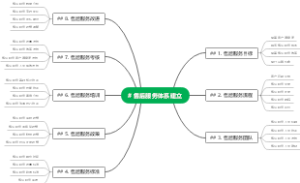 售后服务体系建立