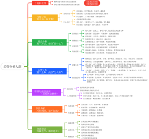 经营分析大纲