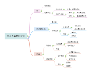 钠及其重要化合物