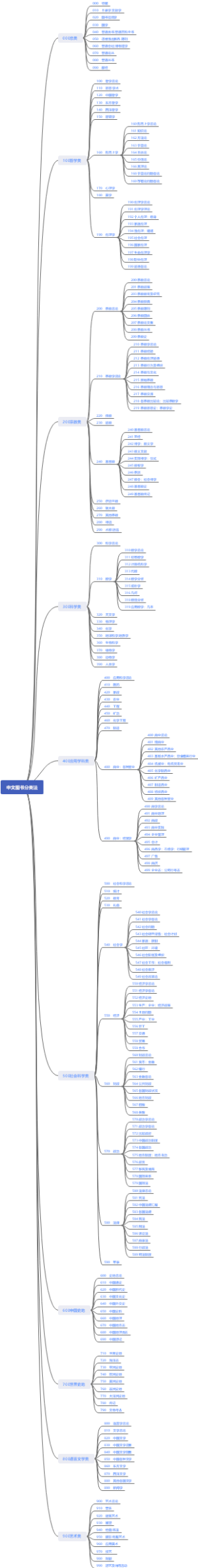 文章分类（中文图书分类法）