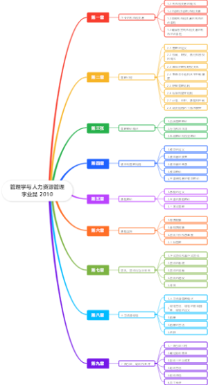 管理学与人力资源管理（讲义）
