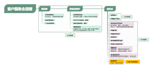 客户服务全流程思维导图