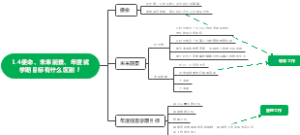 1.4使命、未来前景、年度或学期目标有什么区别？