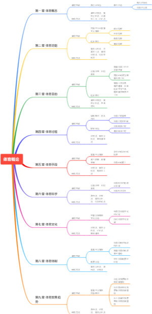 体育概论课程思政思维导图