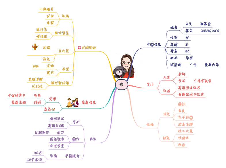 大学个人介绍思维导图图片