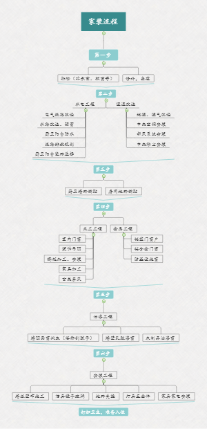 家装流程 基本版