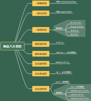 初中英语学习笔记