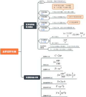 正多边形与圆