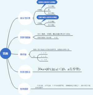实数