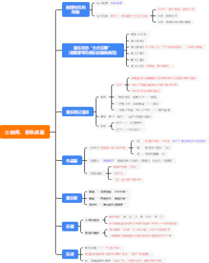 初中历史西周、春秋战国思维导图