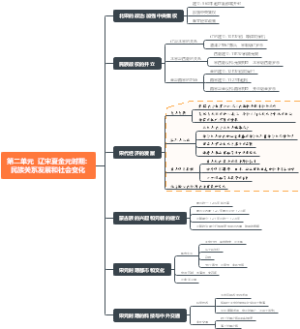 第二单元 辽宋夏金元时期 民族关系发展和社会变化
