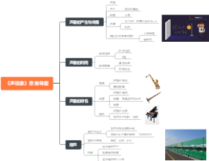 《声现象》思维导图