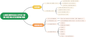人教版道德与法治七年级上册第2课正确认识自我思维导图