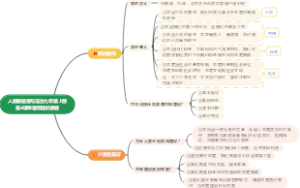 人教版道德与法治七年级上册第4课幸福和睦的家庭思维导图