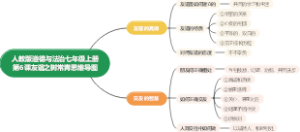 人教版道德与法治七年级上册第6课友谊之树常青思维导图