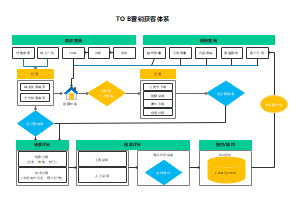 TO B营销获客体系