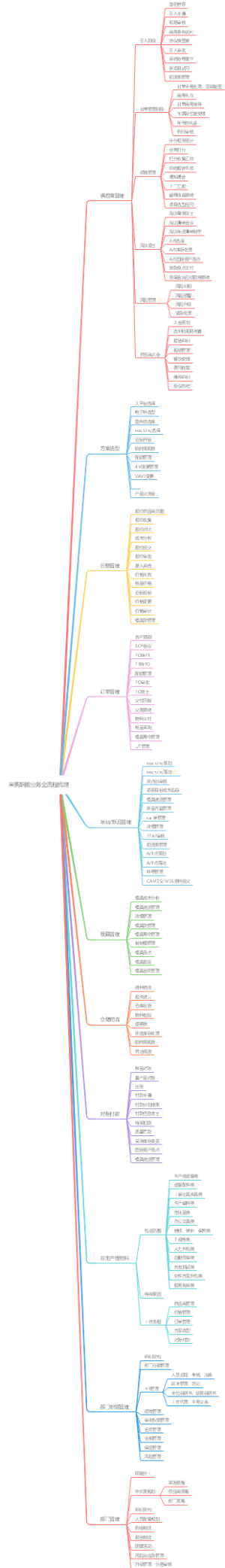 采购职能业务全流程梳理