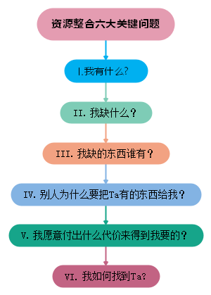 资源整合六个核心问题