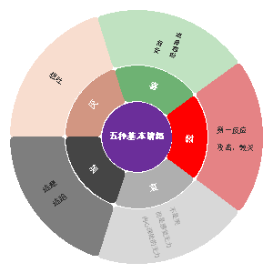 情绪管理之五种基本情绪