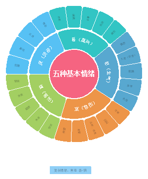 心理学情绪管理之五种基本情绪思维导图