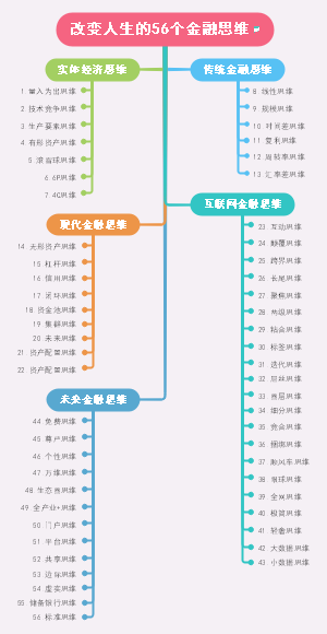 改变人生的56个金融思维