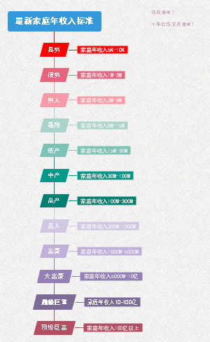 最新家庭年收入标准