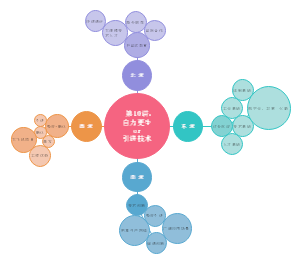 是自力更生还是引进技术思维导图
