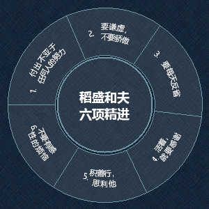 稻盛和夫六项精进