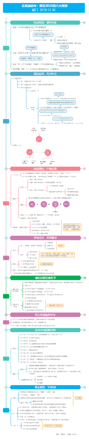 预见2020 吴晓波2020八大预2019.12.30