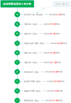 全球学费最贵的十所大学