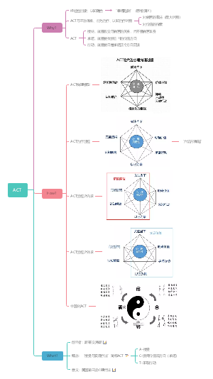 人人都需要的心理学工具：ACT