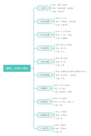 疫情下，买菜APP盘点