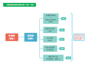 一张图读懂我国现行的高等教育体系