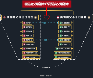 低情商父母话术VS高情商父母话术