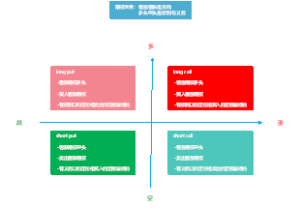 期权四种头寸