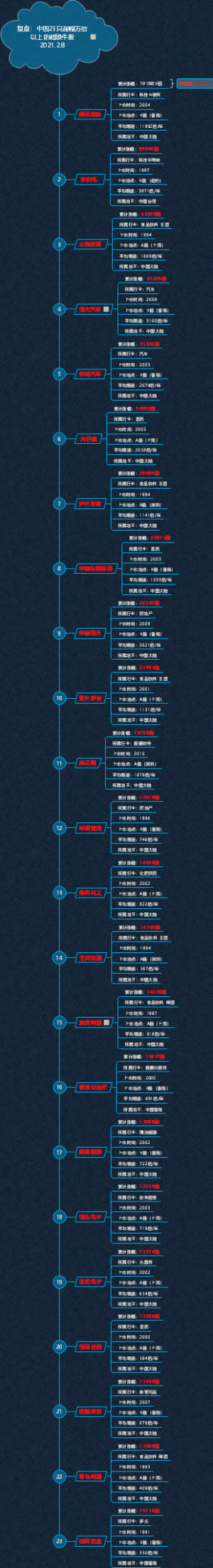 复盘：中国23只涨幅万倍以上的超级牛股
