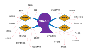 销售人才四大员：宣导员、情报员、跟单员、业务员