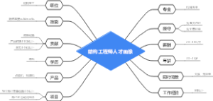 结构工程师人才画像