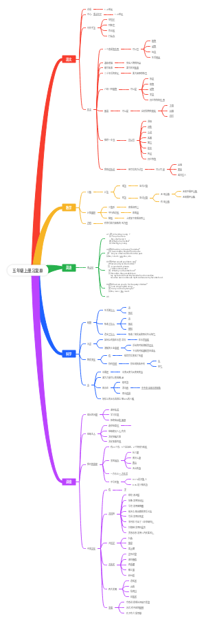 小学复习总结思维导图