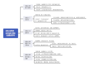 结构化思维：如何进行高效沟通与思考思维导图