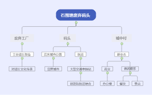 石围塘码头区域改造思维导图