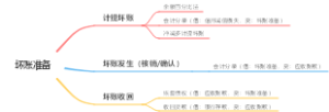 坏账准备