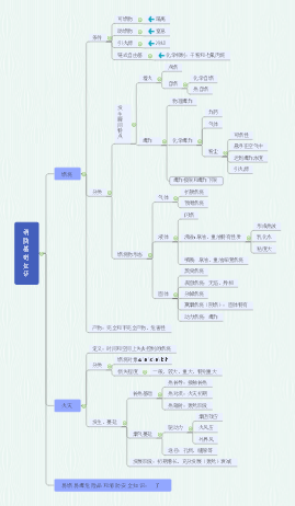 消防基础知识思维导图