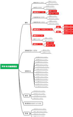 列车车次编排规定