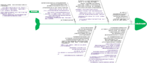 2.无菌检查MDD实验室调查专用鱼骨图