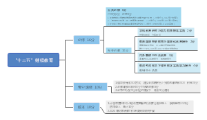 ”十三五“教师继续教育